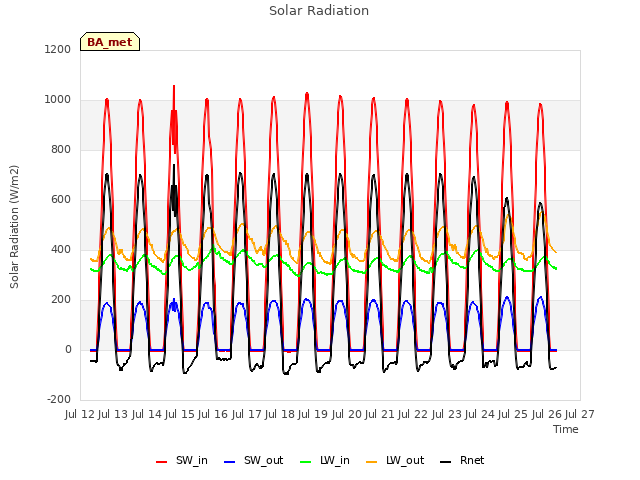 plot of Solar Radiation