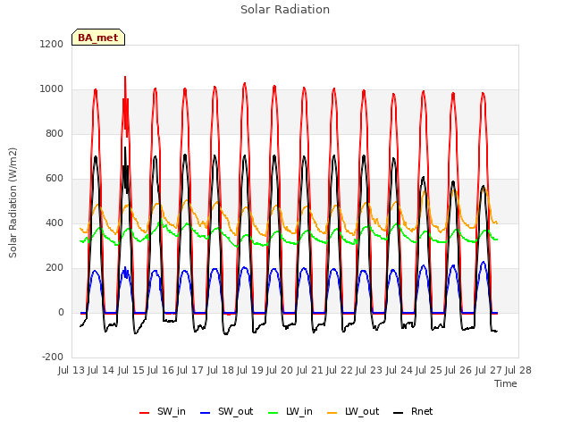 plot of Solar Radiation