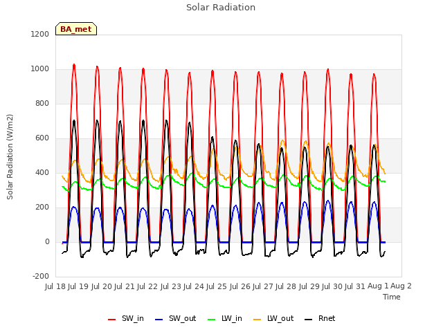 plot of Solar Radiation