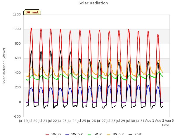 plot of Solar Radiation