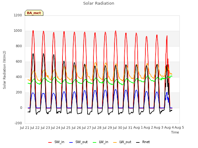 plot of Solar Radiation