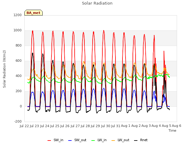 plot of Solar Radiation