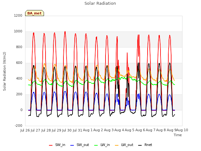 plot of Solar Radiation