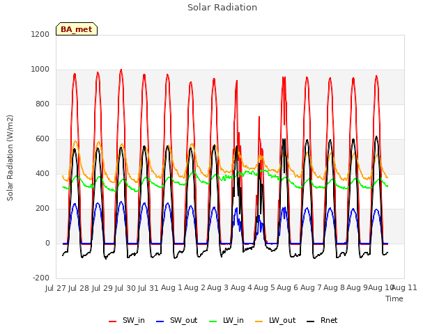 plot of Solar Radiation