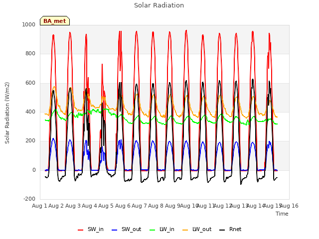 plot of Solar Radiation