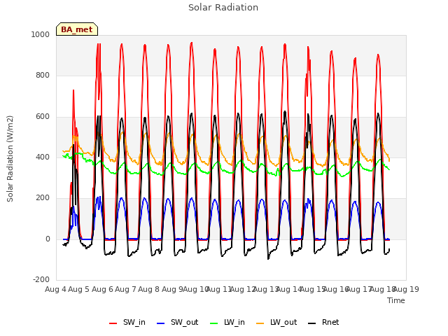 plot of Solar Radiation