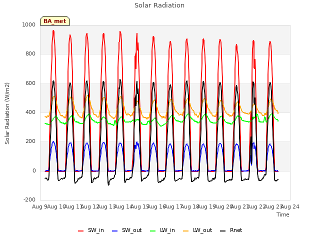 plot of Solar Radiation