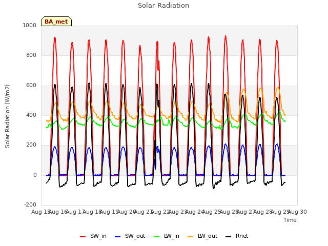 plot of Solar Radiation