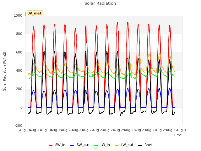 plot of Solar Radiation