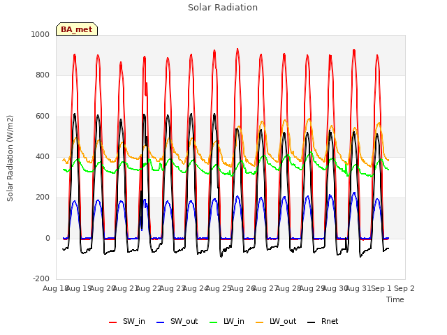 plot of Solar Radiation