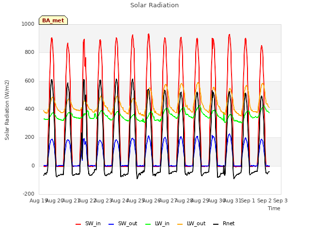 plot of Solar Radiation