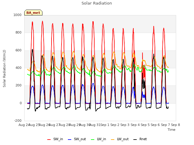 plot of Solar Radiation