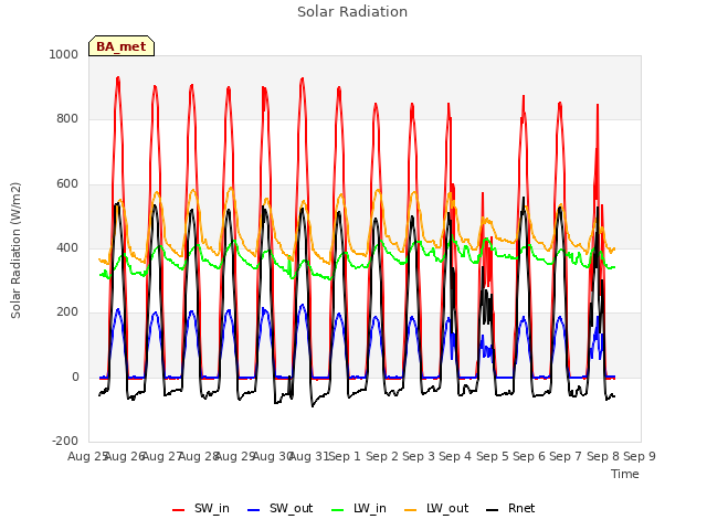 plot of Solar Radiation