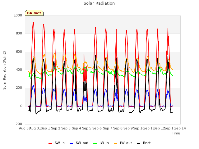 plot of Solar Radiation