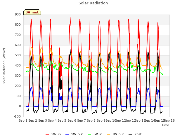 plot of Solar Radiation