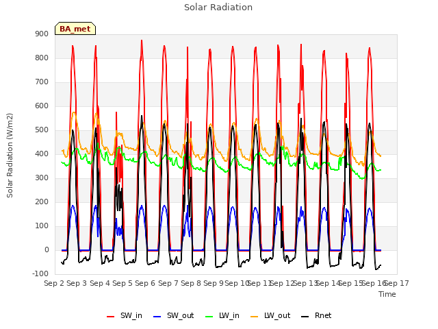 plot of Solar Radiation