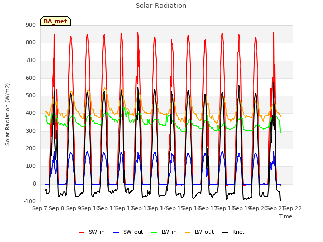 plot of Solar Radiation