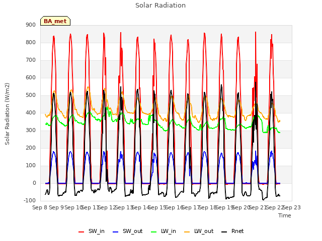 plot of Solar Radiation