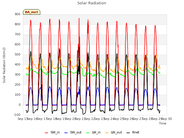 plot of Solar Radiation