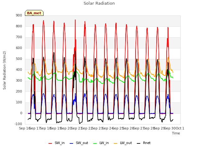 plot of Solar Radiation