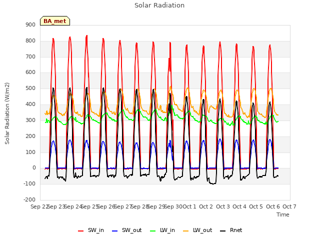 plot of Solar Radiation