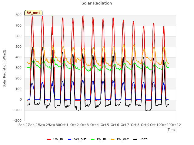 plot of Solar Radiation