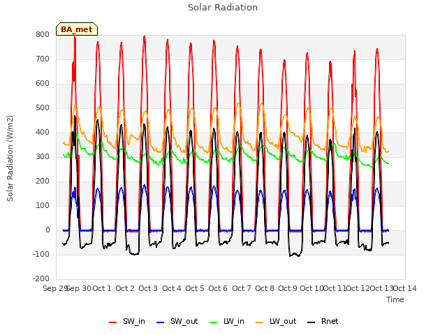 plot of Solar Radiation