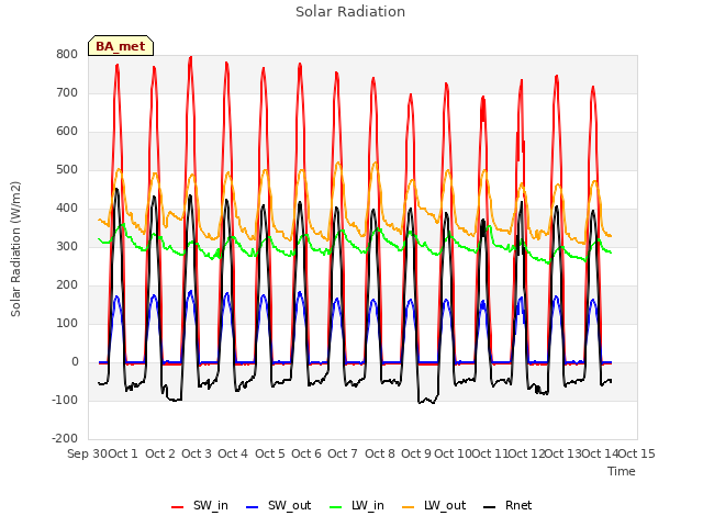 plot of Solar Radiation