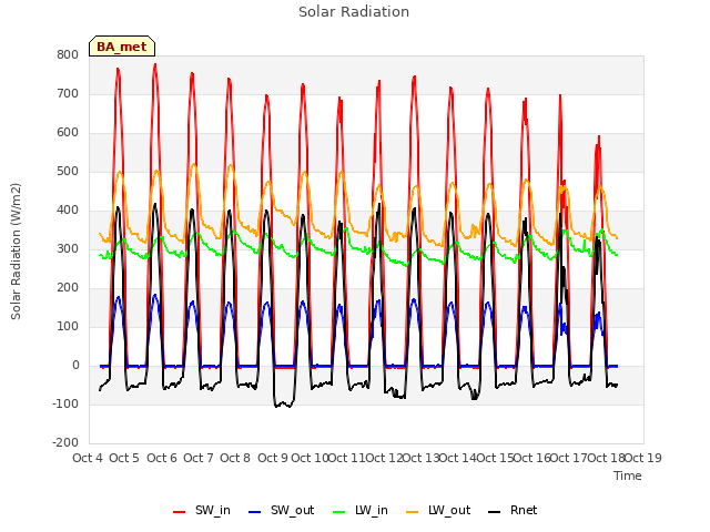 plot of Solar Radiation