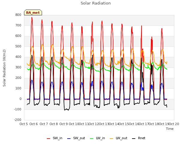 plot of Solar Radiation