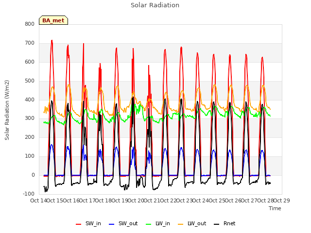 plot of Solar Radiation