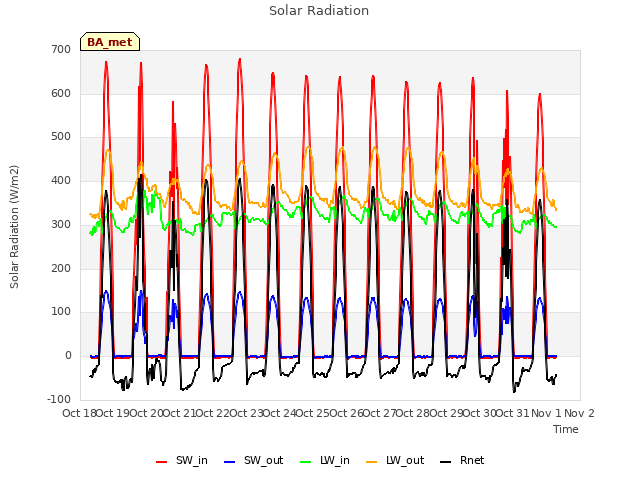 plot of Solar Radiation