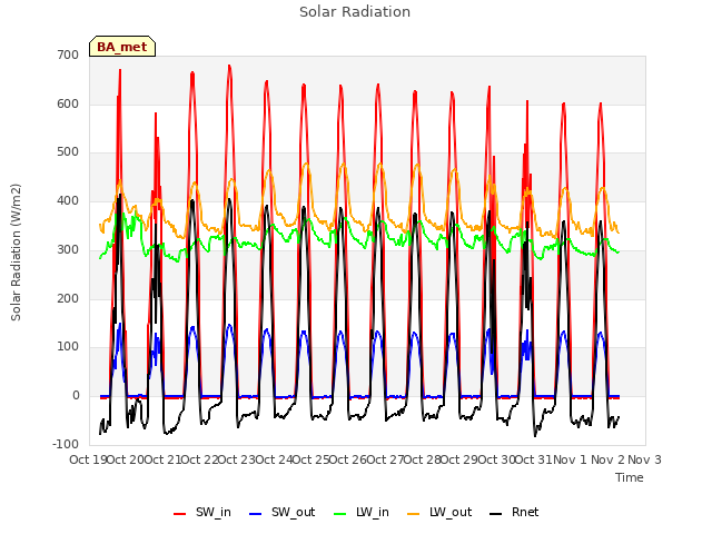 plot of Solar Radiation