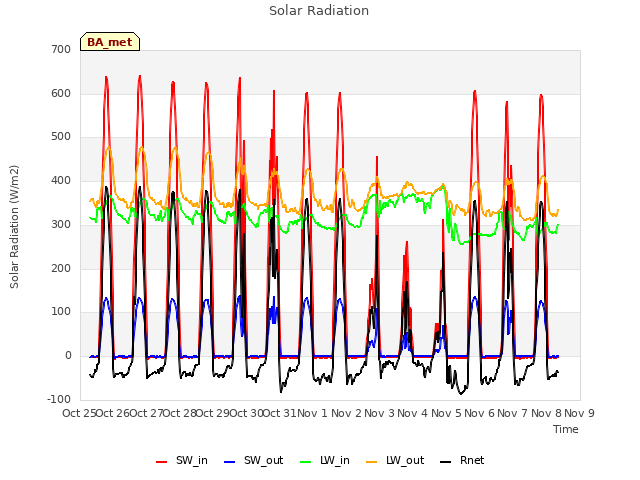 plot of Solar Radiation