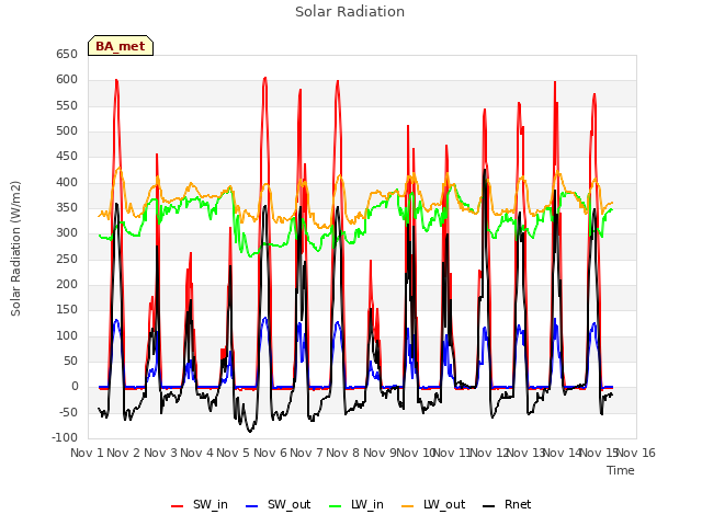 plot of Solar Radiation