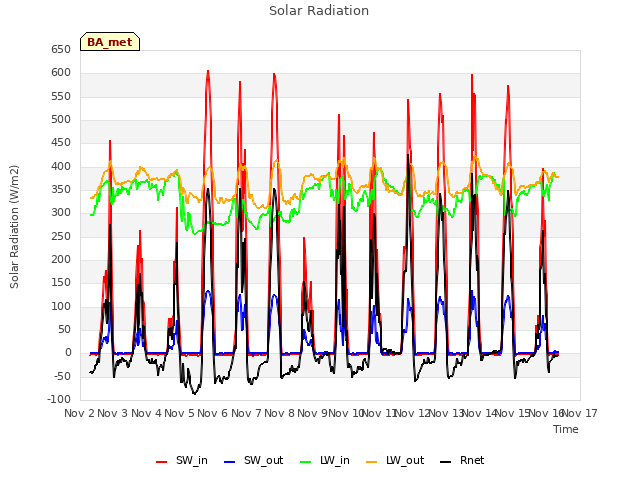 plot of Solar Radiation