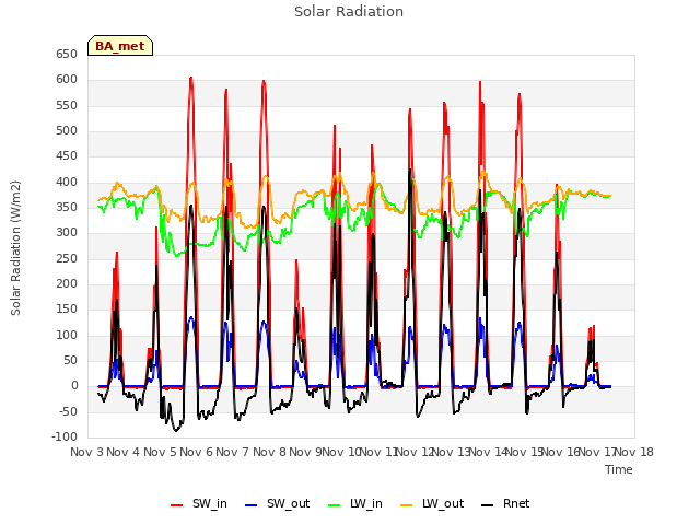 plot of Solar Radiation