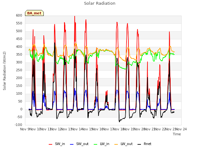 plot of Solar Radiation