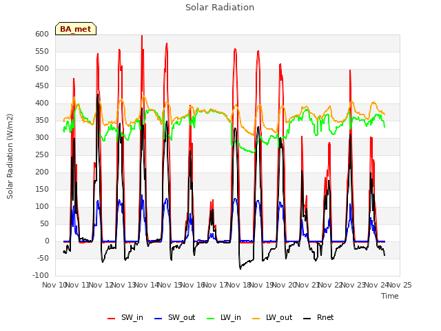 plot of Solar Radiation