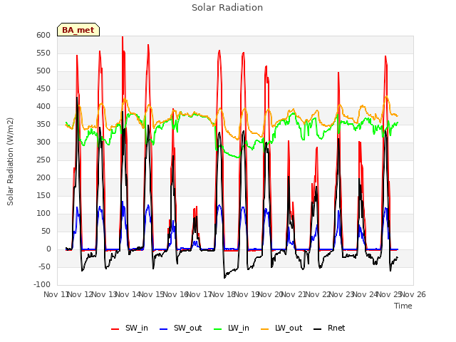 plot of Solar Radiation