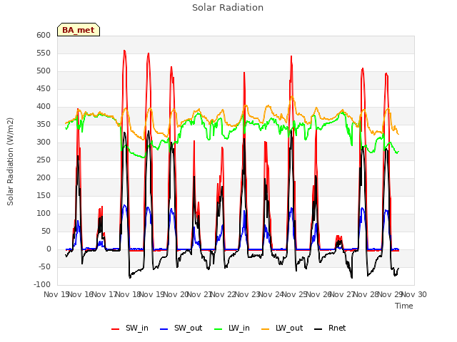 plot of Solar Radiation