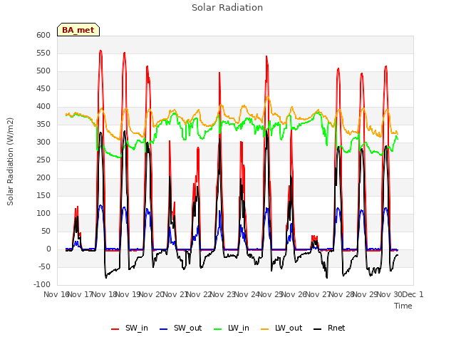 plot of Solar Radiation