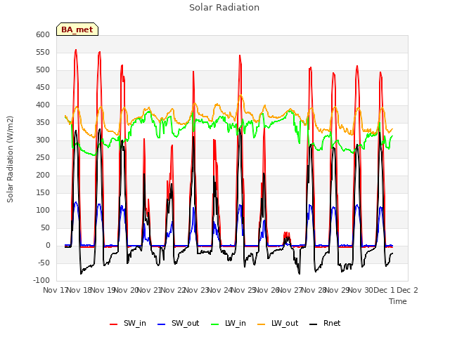 plot of Solar Radiation