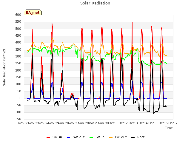 plot of Solar Radiation