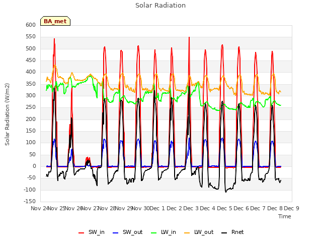 plot of Solar Radiation