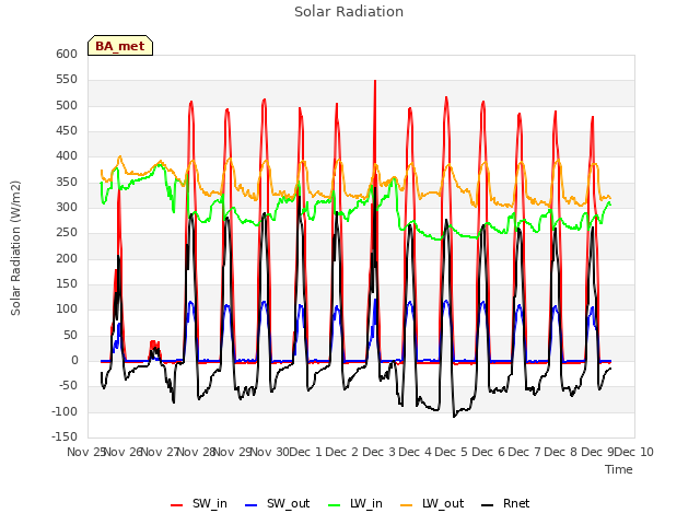 plot of Solar Radiation