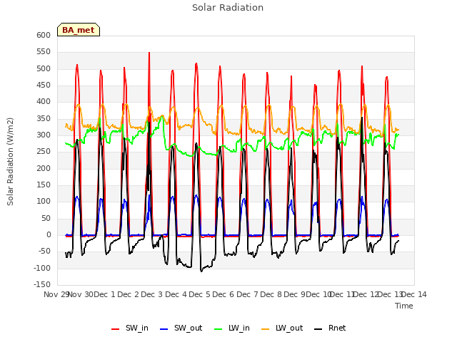 plot of Solar Radiation