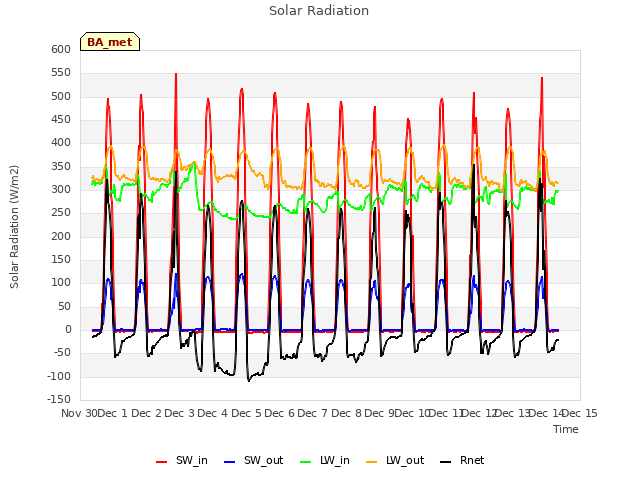 plot of Solar Radiation