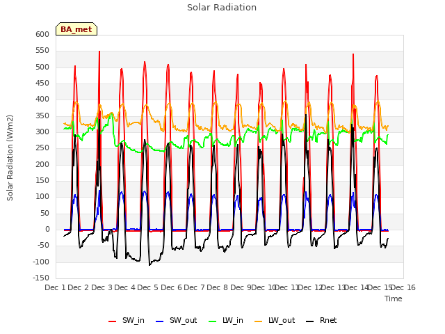 plot of Solar Radiation