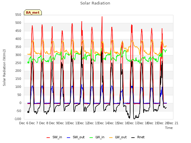 plot of Solar Radiation